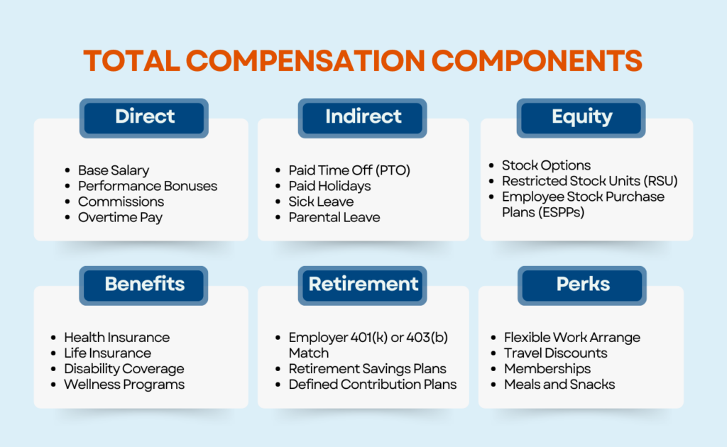 infographic on the total compensation components