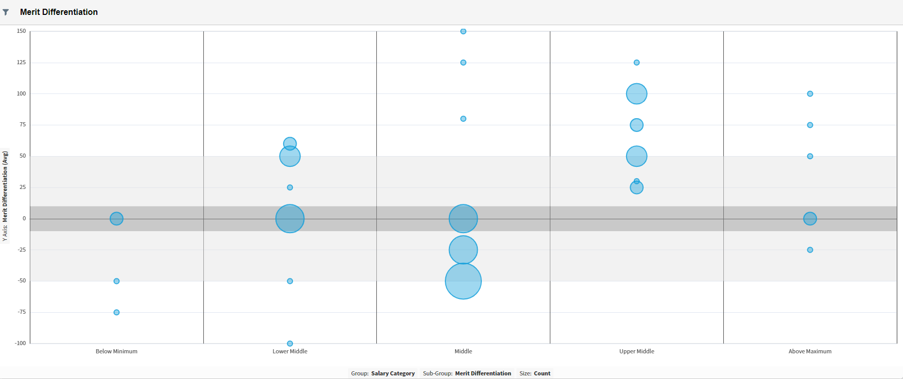Compensation Management and Analytics Merit Differentiation