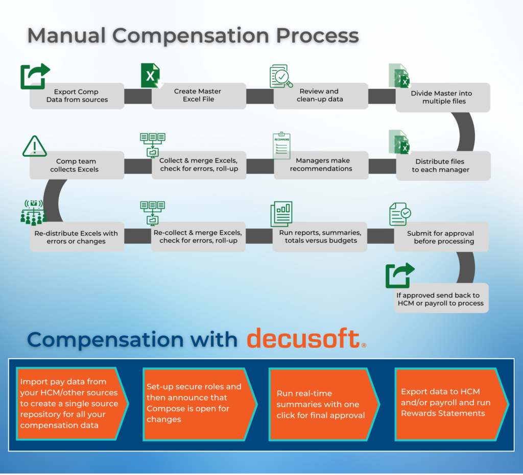 Compensation doesn't need to be manual
