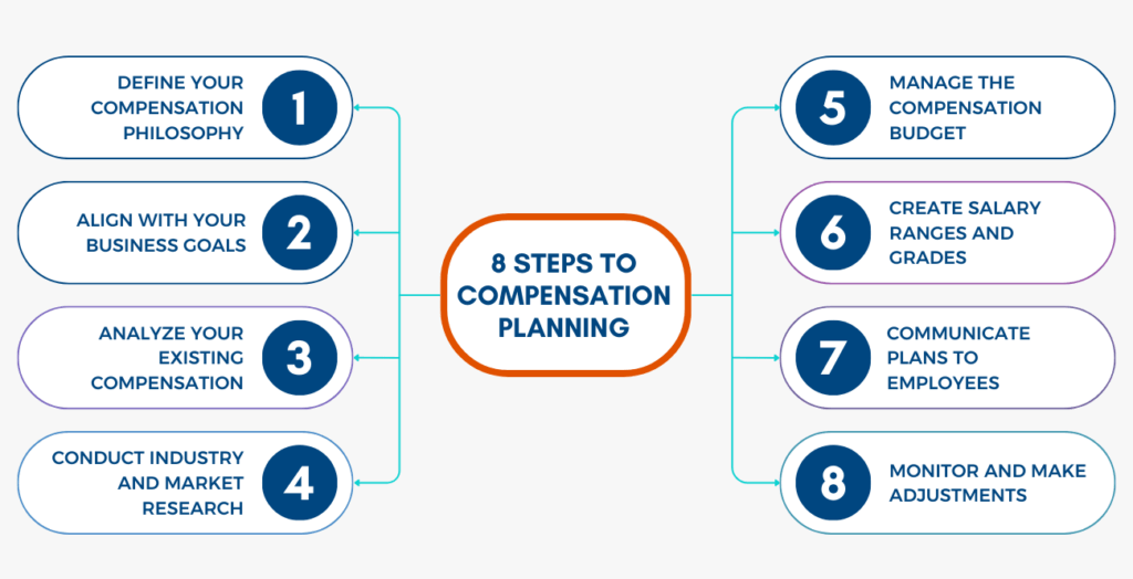 infographic on the 7 steps to ongoing compensation planning