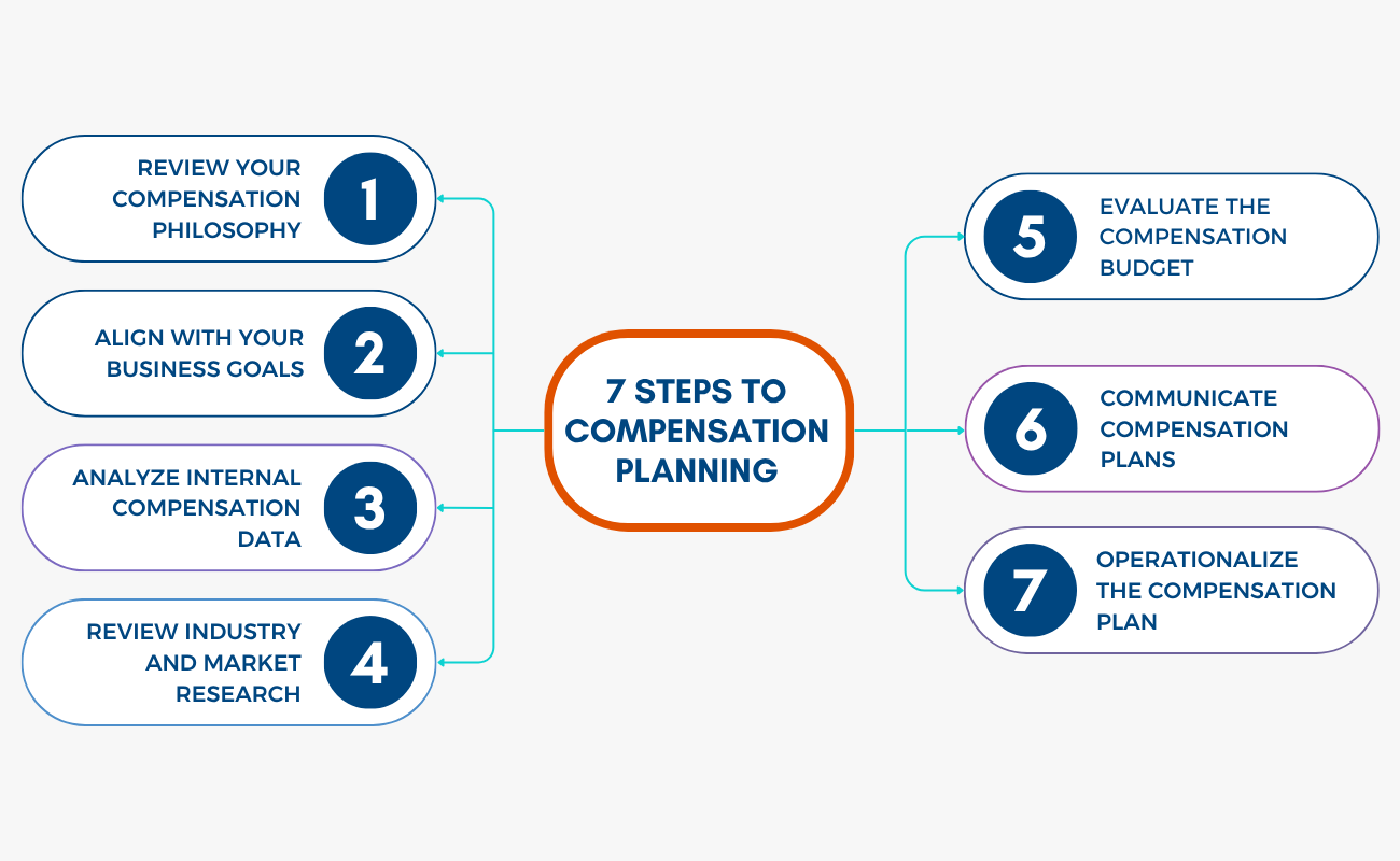 Diagram of the 7 steps to compensation planning: review your compensation philosophy, align with business goals, analyze internal compensation data, review industry and market research, evaluate the compensation budget, communicate compensation plans, and operationalize the plan