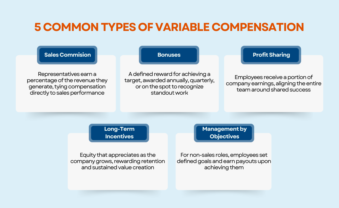 Variable compensation types infographic outlining sales commission, bonuses, profit sharing, long-term incentives, and management by objectives.