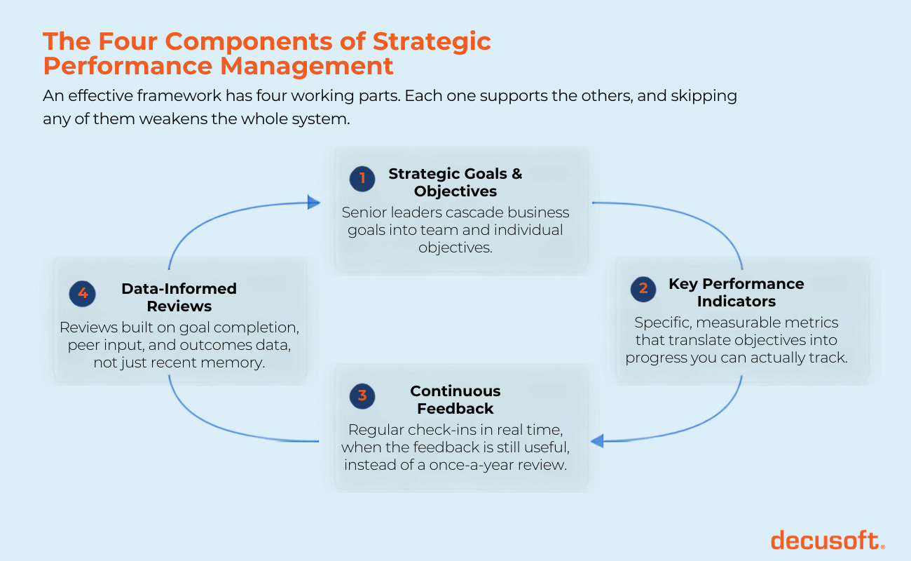 The four components of strategic performance management graphic