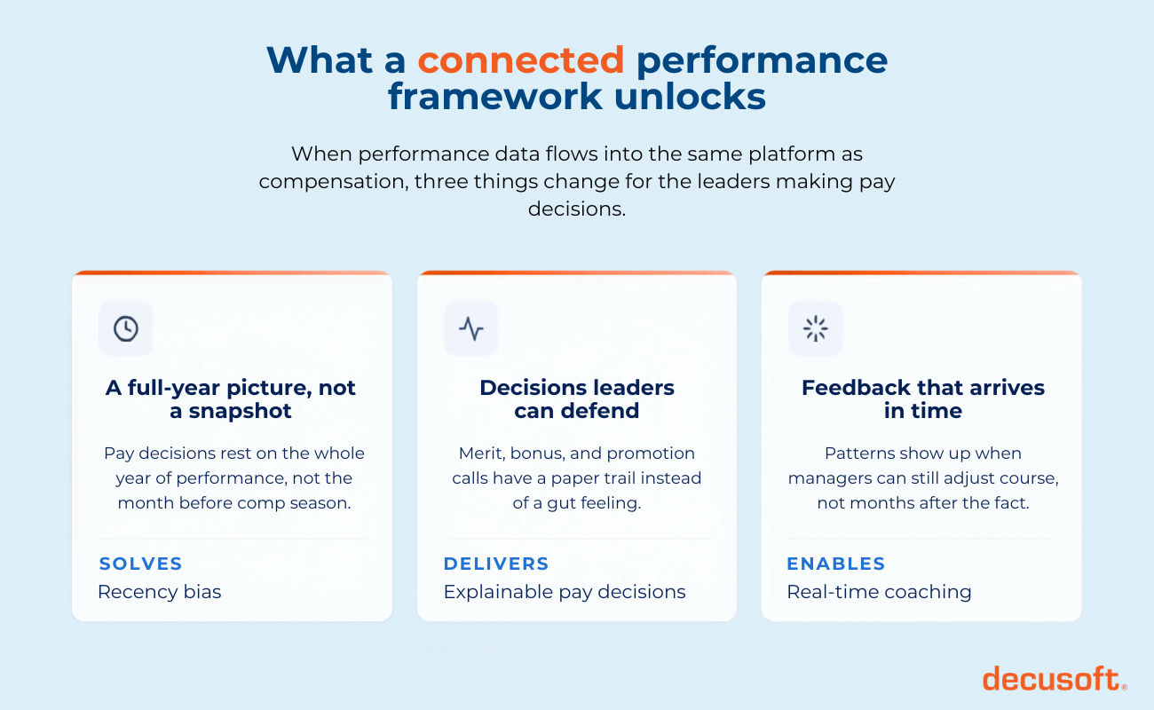 What a connected performance framework unlocks graphic
