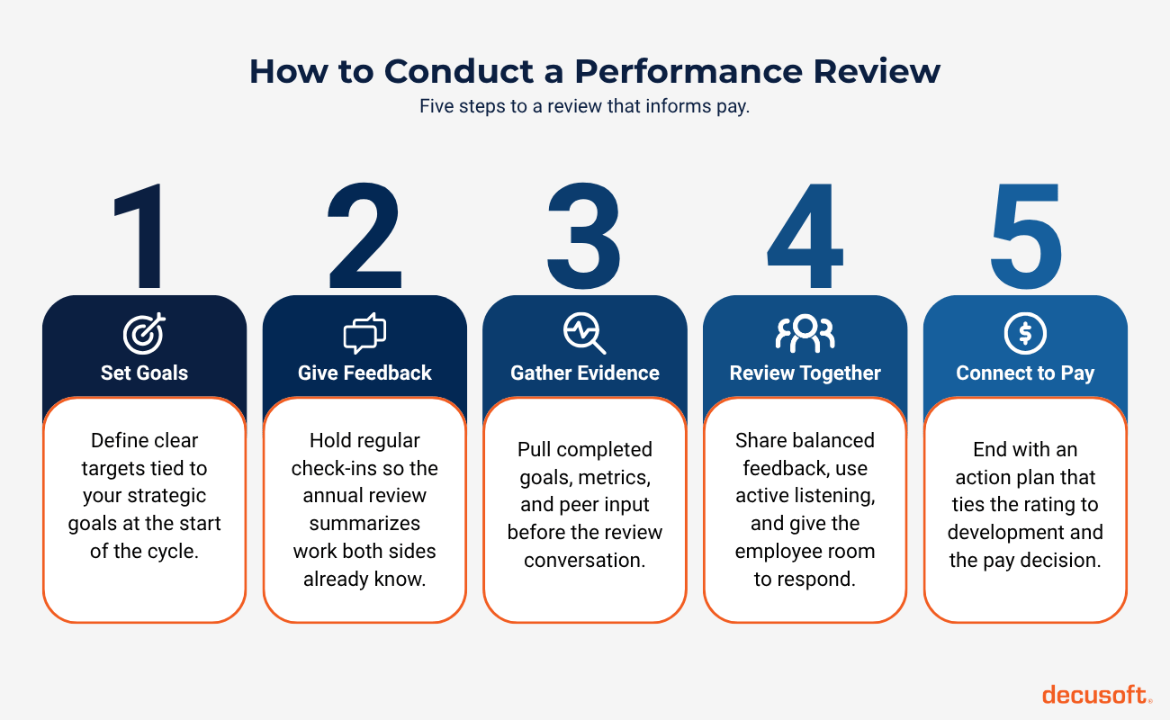How to Conduct a Performance Review infographic