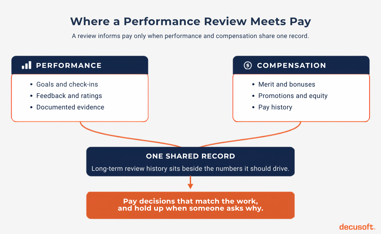 Where a Performance Review meets pay infographic